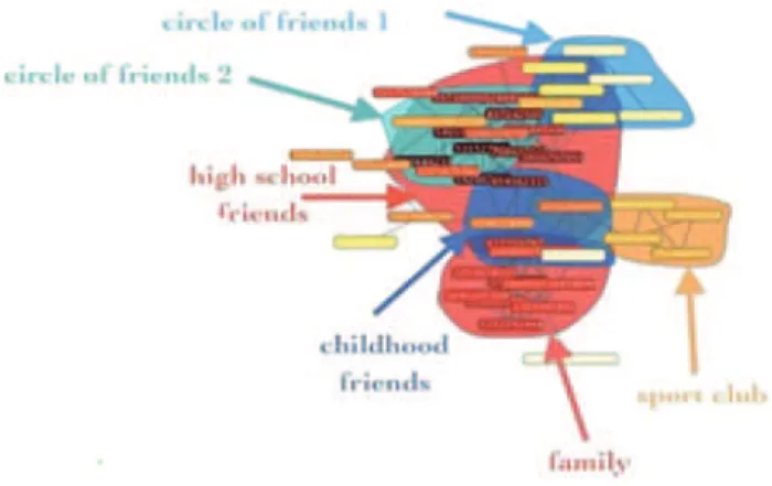 Fig. 1 Example of an egocentric network after executing a commu- commu-nity detection algorithm (Cazabet et al