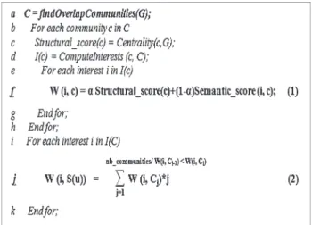 Fig. 2 Community-based algorithm (CoBSP) to derive interests in the social dimension S(u) of the user’s profile