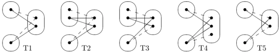 Figure 4 The set of tractable 2-constraint irreducible patterns.