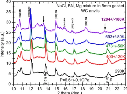 Figure 5. XRD patterns of Mg mixed with BN and NaCl, compressed at 6.6GPa, and heated successively at different temperatures.