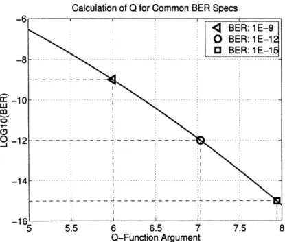 Figure  2-5:  Q-function  calculation  for  BER=[10- 9 , 10-12,  10-15]