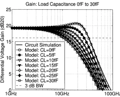 Figure  3-4:  Voltage  amplifier  bandwidth  for  various  CL