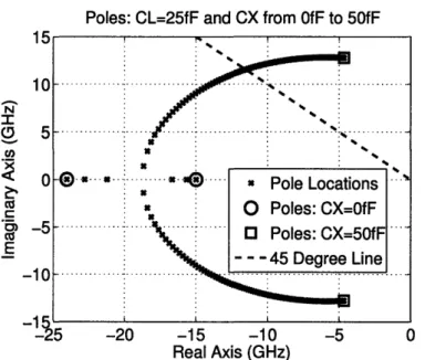 Figure  3-6:  Bandwidth  and  damping  impact  of sweeping  Cx10q5o0cm(51oa)L-a)5Circuit  S-Model: C-e- Model: C-v- Model: C-v-  Model: C-4- Model: CSModel:  C--  3 dB B15cr,,....--r ......:rr rr  r~r~~r-r-----IL