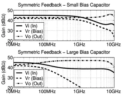 Figure  3-8:  AC  response  of  symmetric  feedback  TIA  for  small/large  bias  capacitance