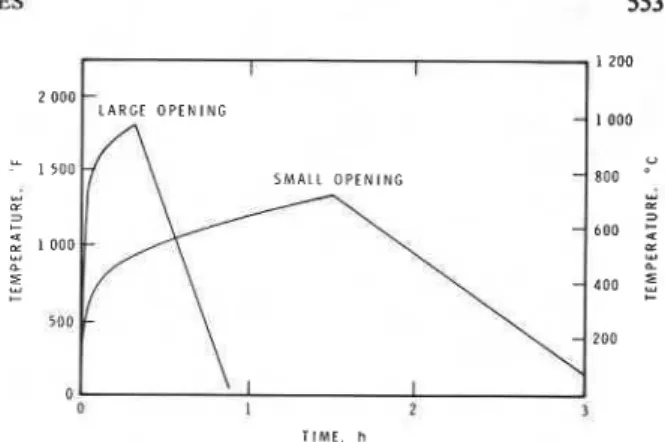 FIG.  2. Influence  of fire load on fire temperature course. 