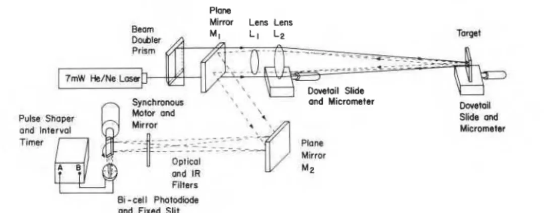 FIG. 5. Device for measuring deflections (Division of Physics, National Research Council of Canada)