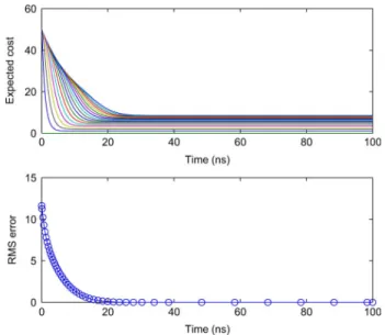 Fig. 1. Convergence of a DP network with 50 nodes in an array structure and the time constant,  , is assumed to be 1 ns