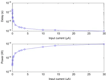 Fig. 7 shows the energy consumption per single DP operation with different current inputs