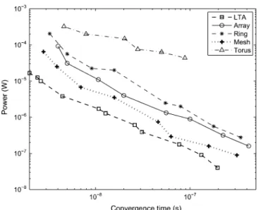 Fig. 8. Log-log plot of power consumption and network convergence time for different network structures.