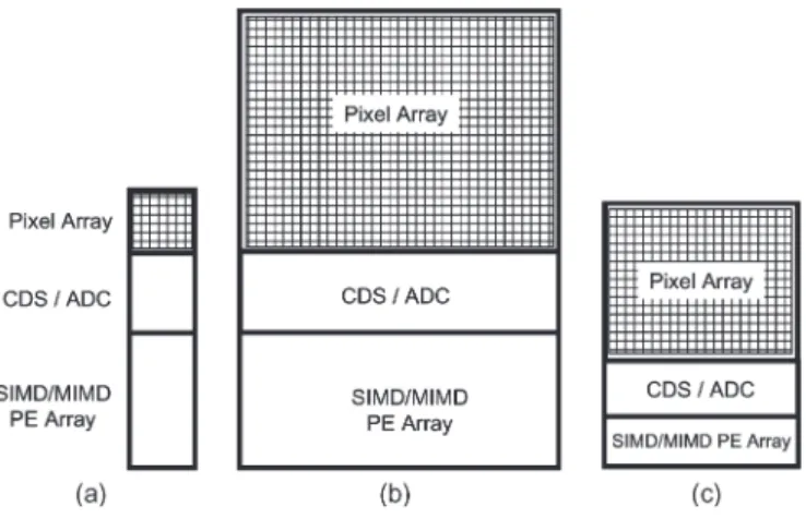Fig. 12. Imager chip aspect. (a) Prototype imager chip 18 µ m × 18 µ m pixel 128 × 128 pixel-array 0.6- µ m DR 20-MHz 8-bit operation