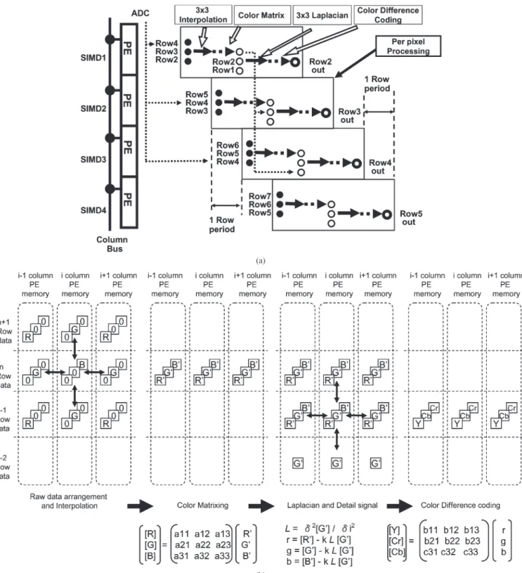 Fig. 7. (a) Per-pixel processing scheme maximizing PE array utility. (b) Memory activity for color processing procedure example.