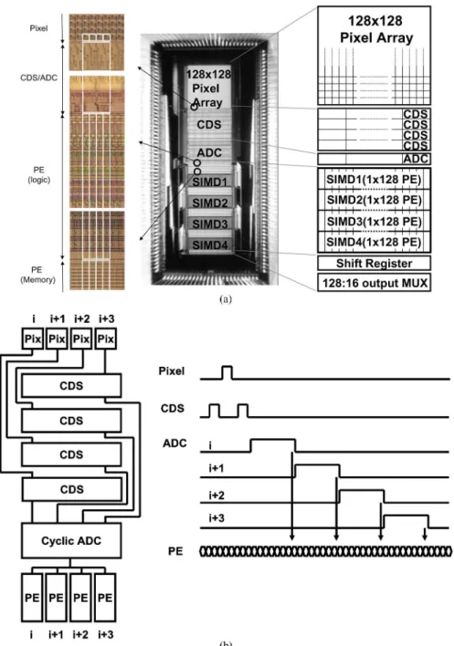 Fig. 8. (a) Prototype imager chip die and pitch-matched layouts. (b) Prototype imager chip circuit diagram and 1 H timing.