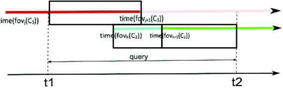 Figure 7. The fixed cameras and the intervals that hasSeen  must select (with respect to the query) 