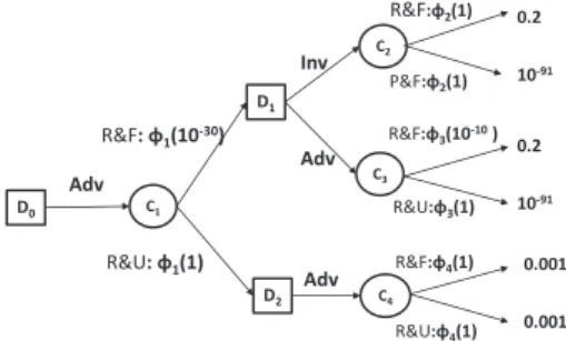 Figure 3. Transformed probabilistic decision tree of possibilisic decision tree of (counter)-example 3