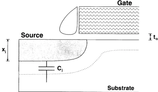 Figure  3-1:  The junction  capacitance  (Cj)  of  a  MOSFET.  The  oxide  thickness  (tox)  and metallurgical  junction  depth  (xz)  are  marked  on  the  figure  as  well