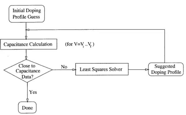 Figure  3-2:  General  schematic  of the  inverse  method  used  to extract  a  structure's  doping profile  when  its  C-V  characteristics  are  known.