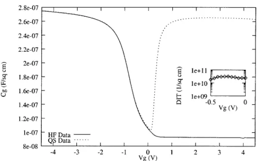 Figure  3-5:  High  frequency  (HF)  and  quasi-static  (QS)  C-V  data  averaged  over  seven consecutive  measurements  in  order  to  reduce  experimental  noise