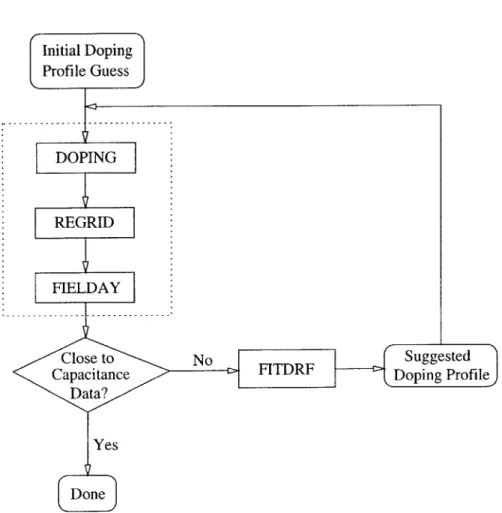 Figure  3-8:  Schematic  of  the  inverse  modeling  method  used  to  extract  the  2-dimensional doping  profiles  based  on  Cgs  measurements