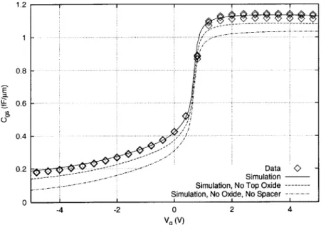 Figure  3-10:  Plot  of gate-to-source  capacitance  data  across  3  chips  (symbols)  and  several simulations  (lines),  as a function  of gate  voltage