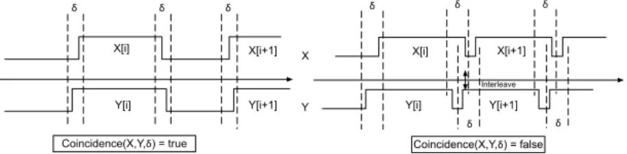 Figure 10. Coincidence Property