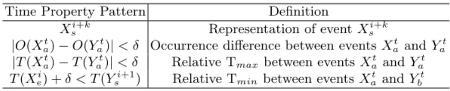 Table 2. Time Property Patterns