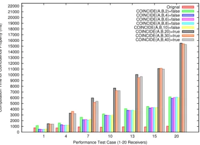 Figure 13. Performance Evaluation