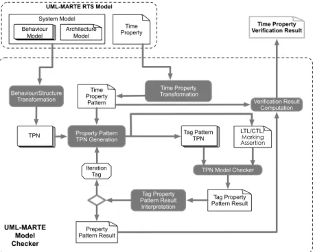 Figure 2. UML-MARTE Model Checker