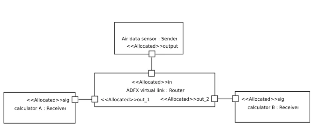Figure 3. IMA-based Airborne Architecture Model