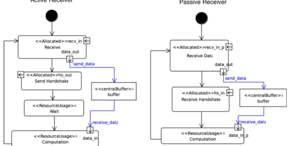 Figure 5. IMA-based Airborne System Behaviour Model with Handshake Protocol