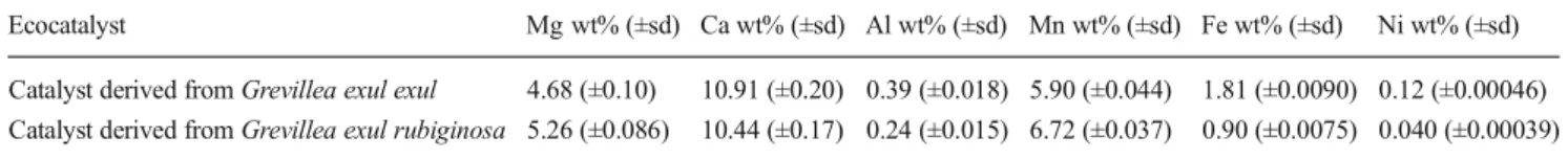 Fig. 4 Characterization of Eco-Mn 1 by XRD