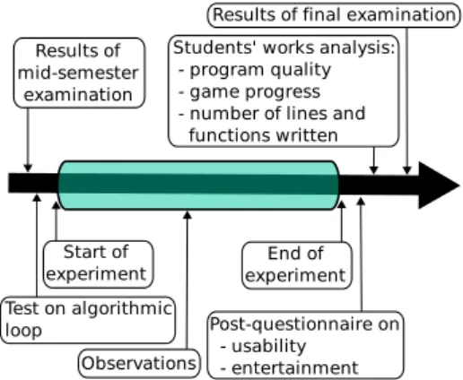 Figure 2: Temporal schedule of evaluation.