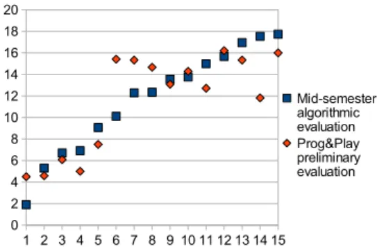 Figure 3: Comparison of students’ results at the Prog&amp;Play preliminary evaluation and at the mid-semester algorithmic examinations