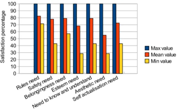 Figure 5: Relevant questions for entertainment post- post-questionnaire.
