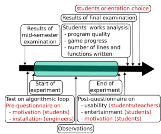 Figure 7: Temporal schedule of evaluation for future exper- exper-iments.