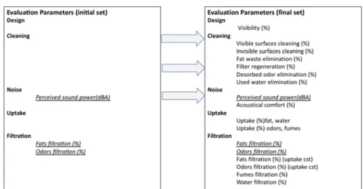 Fig. 6. Initial and final set of Evaluation Parameters 
