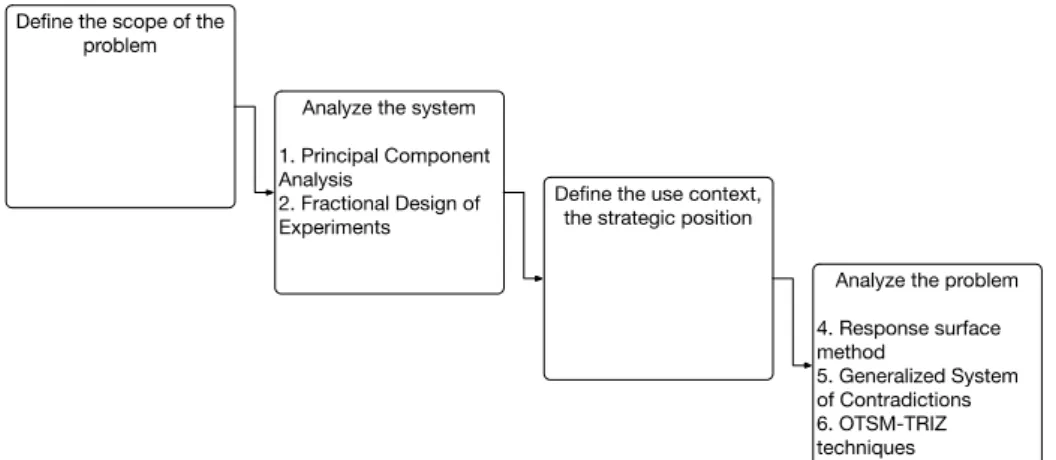 Fig. 2. Design of Experiments based method contributions on the 4 questions 