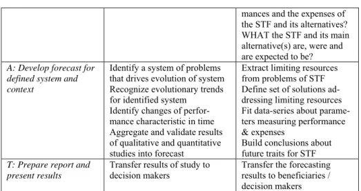 Fig. 3. Questions and duties of FORMAT methods’ contributions on the 4 questions 