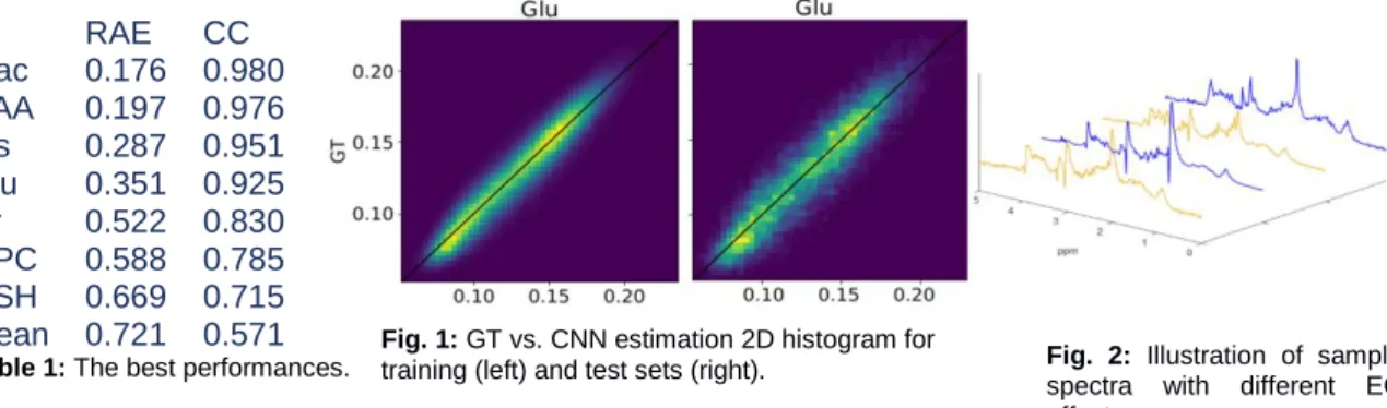 Fig. 1: GT vs. CNN estimation 2D histogram for 