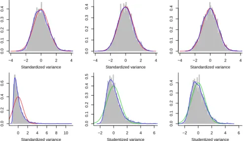 Fig 1. Histograms of standardized and studentized variance maximum likelihood estimates.