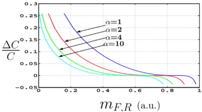 Figure 8: Numerically calculated relative error ∆C/C of the proposed esti- esti-mation of C versus the height of SM fringe minimum m F,R .