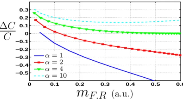 Figure 9: Numerically calculated relative error ∆C/C of the proposed linear estimation of C versus the height of SM fringe minimum m F,R .