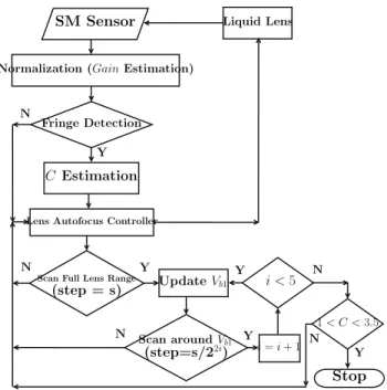 Figure 11: Flowchart of the ALL autofocus algorithm.