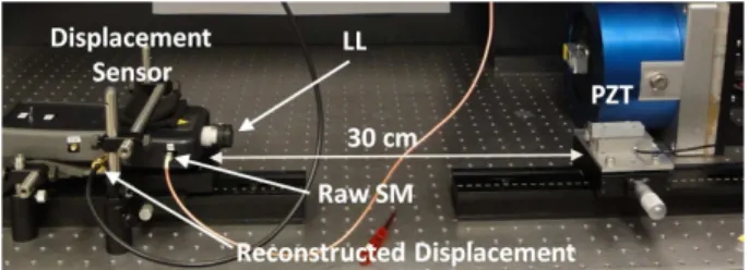 Figure 12: Experimental set-up of auto-adaptive liquid lens based system for autonomous Self-Mixing feedback regime locking (see media 1).