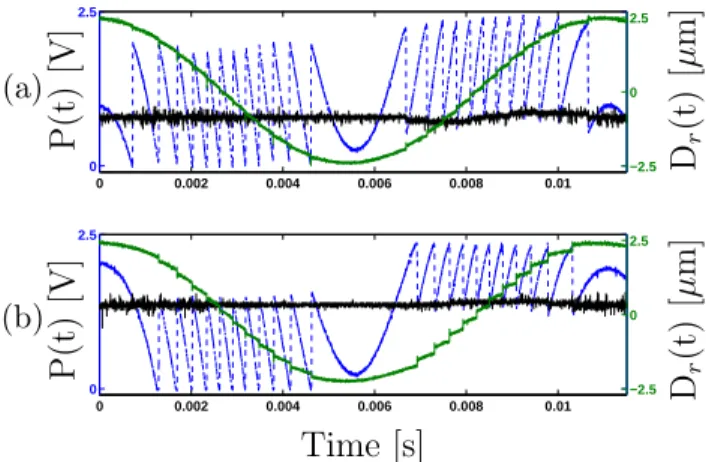 Figure 14: Measured normalized and auto-focused SM signal P(t) (blue), D r (t) (green) and m F,R estimation (black) for two different w G /w C ratios:
