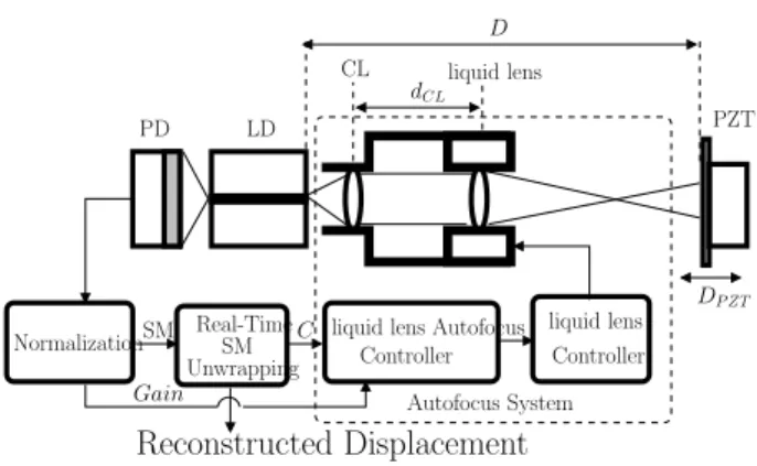Figure 1: Schematic diagram of the adaptive liquid lens based real-time SM displacement sensor.