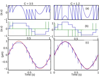 Figure 2: Displacement Retrieval through Consecutive-samples based Un- Un-wrapping. (a) Normalized SM signal, (b) fringe discontinuity detection (green) and staircase signal representing the fringe count (blue) and (c) the retrieved displacement obtained b