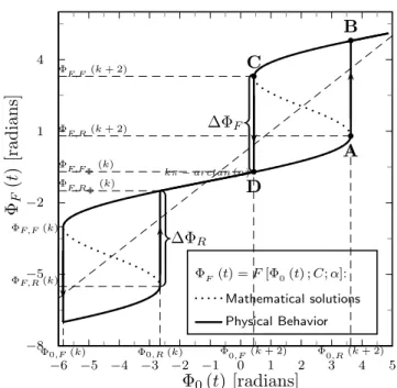 Figure 4: Transfer function Φ F (t)=F[Φ 0 (t) ; C, α] with hysteresis (C=3 and α=2) and k is an even integer.