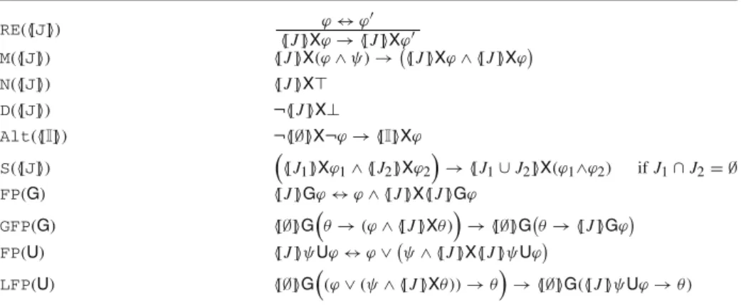 Table 5 Axiomatisation of ATL RE([J]) ϕ ↔ ϕ ′ [J ] X ϕ → [J ] X ϕ ′ M([J]) [J ] X (ϕ ∧ ψ ) →  [J ] X ϕ ∧ [ J ] X ϕ  N([J]) [J ] X ⊤ D([J]) ¬[J ] X ⊥ Alt([ I ]) ¬[∅] X ¬ϕ → [ I ] X ϕ S([J])  [ J 1 ] X ϕ 1 ∧ [ J 2 ] X ϕ 2 → [J 1 ∪ J 2 ] X (ϕ 1 ∧ϕ 2 ) if J 1 