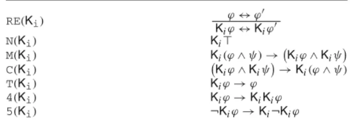 Table 6 Axiomatisation of the epistemic logic S5 RE( K i ) ϕ ↔ ϕ ′ K i ϕ ↔ K i ϕ ′ N( K i ) K i ⊤ M( K i ) K i (ϕ ∧ ψ ) →  K i ϕ ∧ K i ψ  C( K i )  K i ϕ ∧ K i ψ  → K i (ϕ ∧ ψ ) T( K i ) K i ϕ → ϕ 4( K i ) K i ϕ → K i K i ϕ 5( K i ) ¬ K i ϕ → K i ¬ K i ϕ