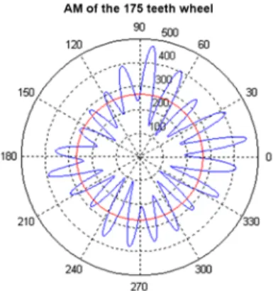 Figure 13. The amplitude modulation plotted on rotation of 175 teeth wheel after  usage filtering with 200 Hz bandwidth